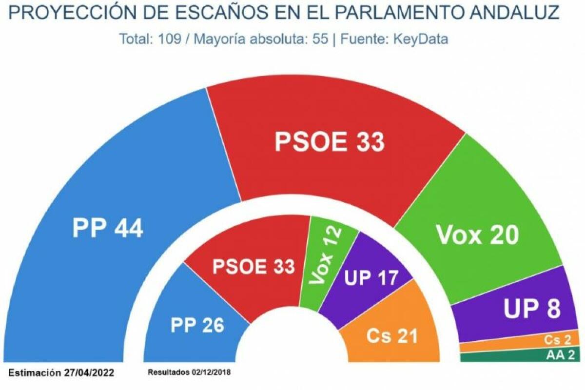 Las encuestas disparan a Moreno para las andaluzas, que podría obtener más diputados que toda la izquierda junta