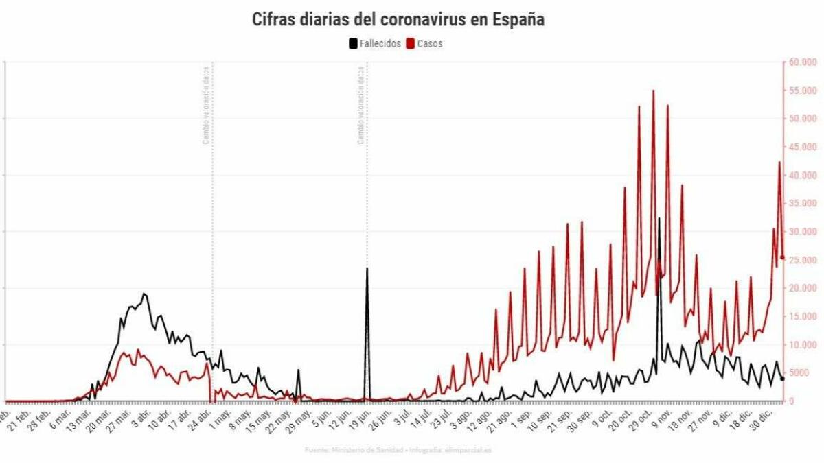 España registra 25.456 nuevos casos, el segundo peor dato desde el inicio de la pandemia