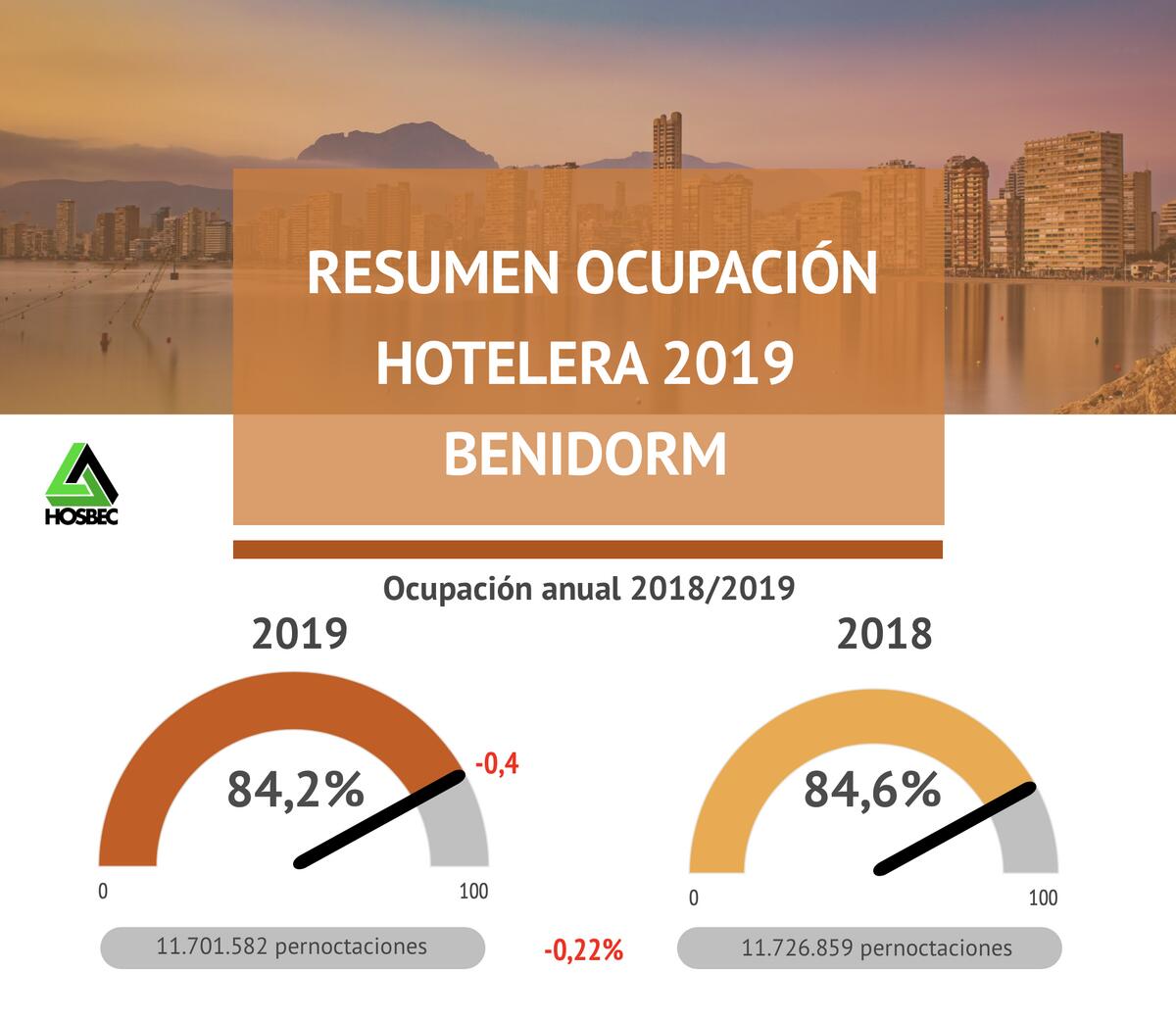 Benidorm resiste a los envites de 2019 y cierra el año con una ocupación hotelera del 84,2% de media